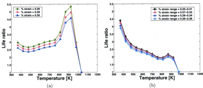 Figure  2-5:  Inconel  625  - changes  in  total  life  with  temperature.  (a)  Total  life  es- es-timates  using  constant  strain  values  at  different  metal  temperatures