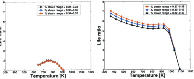 Figure  2-6:  Inconel  706  total  life  es-  Figure  2-7:  Ren6  80  total life  estimates timates  with  temperature-dependent  with temperature-dependent  strain strain