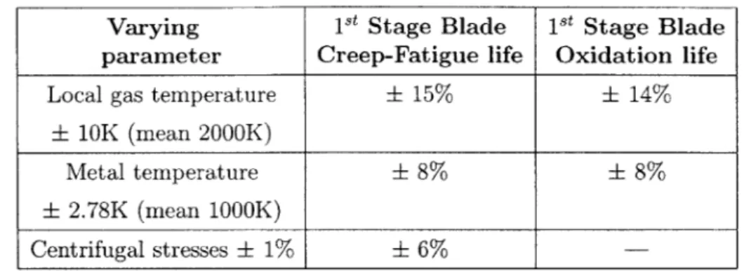 Table  2.1:  Turbine  blade  life  estimates  for  creep  and  oxidation  effects  for  varying temperatures  and  stresses  (18]