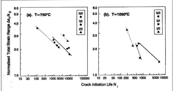 Figure  2-8:  Influence  of  strain  dwells  and  temperature  on  crack  initiation  life  for SRR99[19]