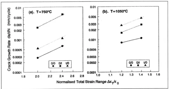 Figure  2-9:  Influence  of  strain  dwells  and  temperature  on  crack  propagation  for SRR99[19