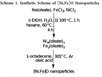 Figure 1 shows electron microscopy characterization of nanoparticles formed from the decomposition of 33:67 Ni:Fe