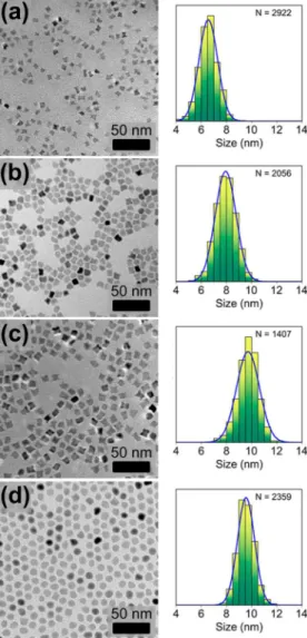 Figure 6. XRD spectra of nanoparticles synthesized with di ﬀ erent compositions of metals in the initial precursor solution with t d = 30 min