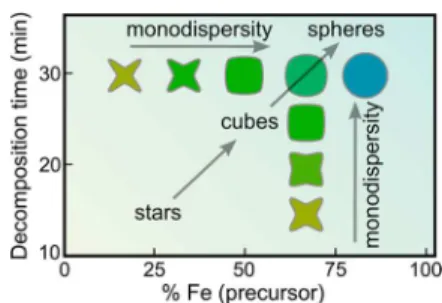 Figure 8. Phase diagram of resultant nanoparticle shapes as a function of nickel to iron precursor ratio and decomposition time.