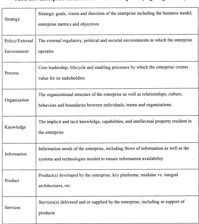 Table 2.1:  Enterprise Architecture  View  Descriptions  (Nightingale  2009)