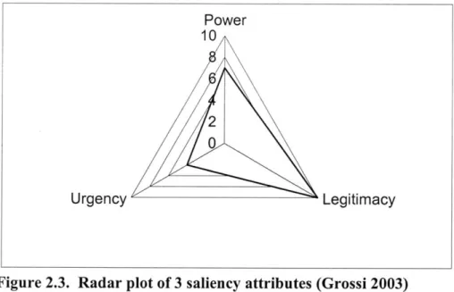 Figure 2.3.  Radar plot of 3  saliency  attributes (Grossi  2003)