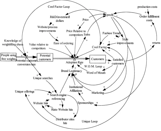 Figure  3.0.  Systems  dynamics  model  of Risto  enterprise