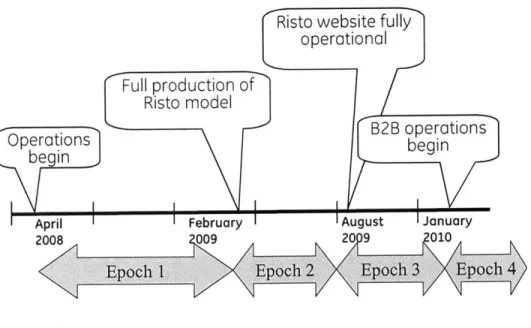 Figure 3.1.  Risto  Sports timeline,  significant milestones