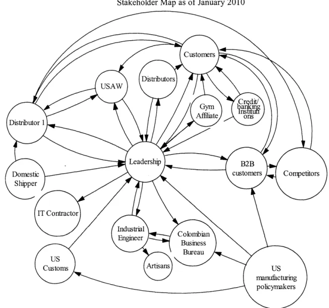Figure  3.2  shows  a  map  or control  structure  of Risto  Sports'  current  epoch  stakeholders.