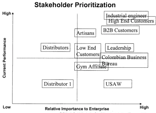 Figure 3.3.  Stakeholder value  delivery  in  current epoch