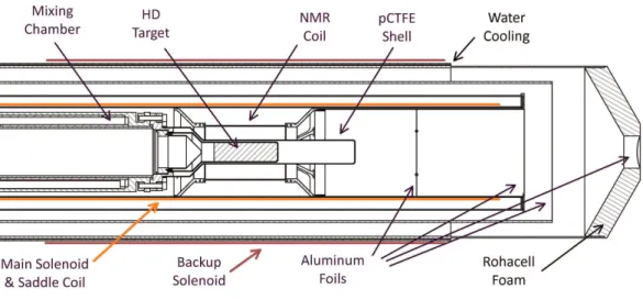 Figure 7: Cross section through the snout of the IBC in the target region. The section shows the mixing chamber, HD target, NMR coil support, the pCTFE psuedo-target, and the location of various Al foils in the beam path.