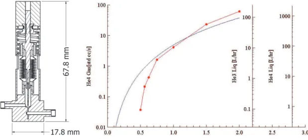 Figure 8: Design and performance of needle valves used to control flow to the 1 K pot and pressure in the helium-3 condenser