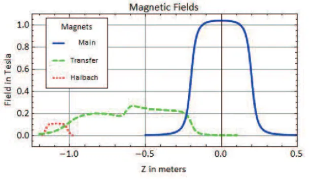 Figure 9: Plot of the magnitude of the fields on axis generated by two of the IBC magnets as a function of distance from the target position