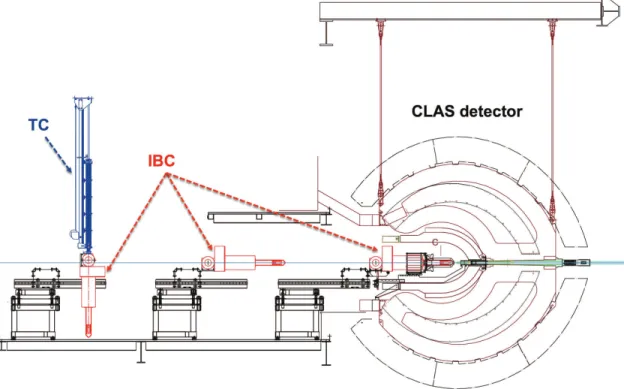 Figure 1: Target manipulations inside Experimental Hall B at Jefferson Lab. Steps left to right: transfer cryostat (TC - in blue) loads frozen-spin HD target into the in-beam cryostat (IBC - in red); IBC is rotated horizontally; IBC is rolled into CLAS for