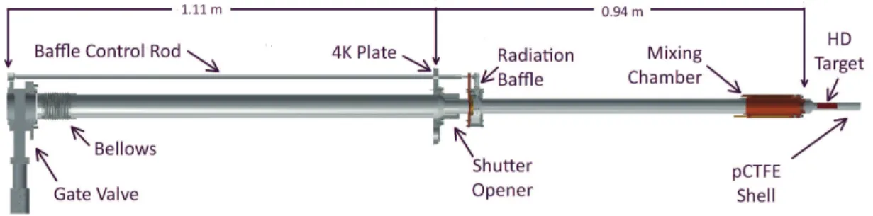 Figure 2: IBC central access cut-away showing gate valve, thermal compensation bellows, shutter opener, radiation baffle, mixing chamber and HD target.