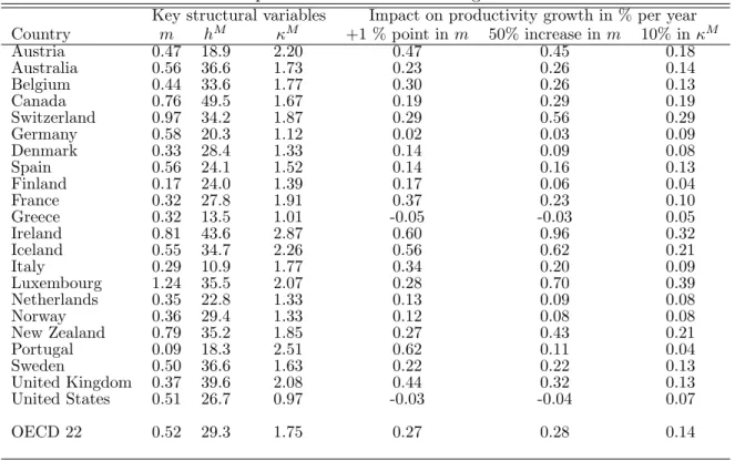 Table 3: Impacts of increases in net migration