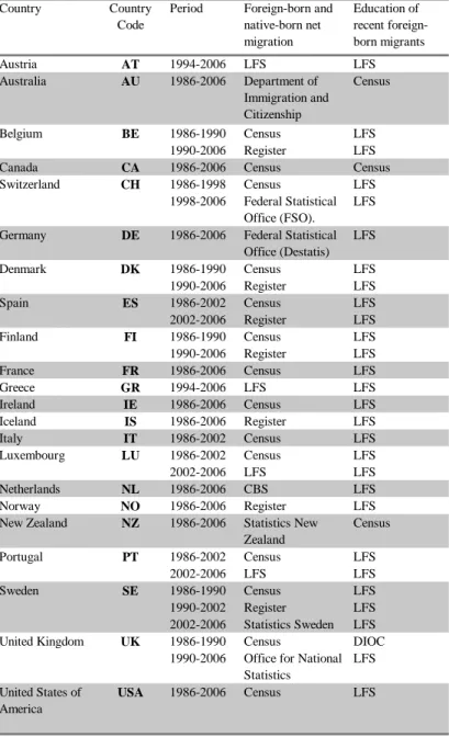 Table B.1: Main data sources for net migration data and the educational attainment of recent foreign-born migrants.