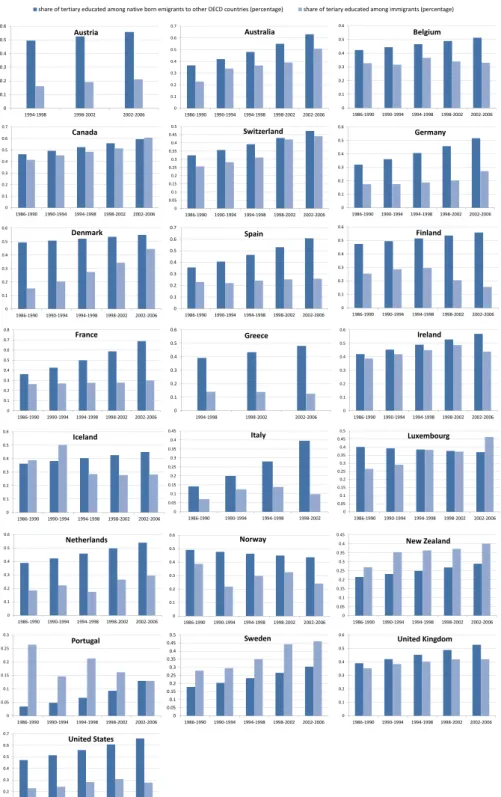 Table B.3: Share of native-born emigrants and recent foreign-born migrants that has completed tertiary educations in selected OECD countries, 1986–2006.