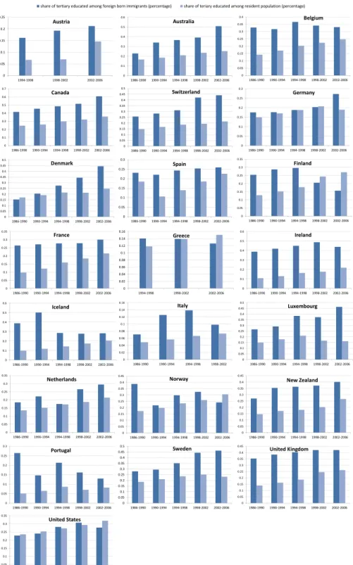 Table B.4: Share of recent foreign-born migrants and host country resident population that has completed tertiary educations in selected OECD countries, 1986–2006.