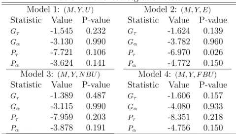 Table 4: Panel cointegration tests Model 1: (M, Y, U )