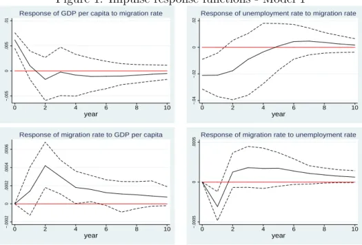 Figure 1: Impulse response functions - Model 1