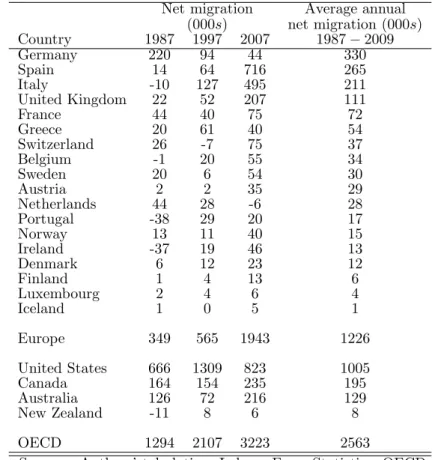 Table A-1: Net migration in some OECD countries 1987-2009