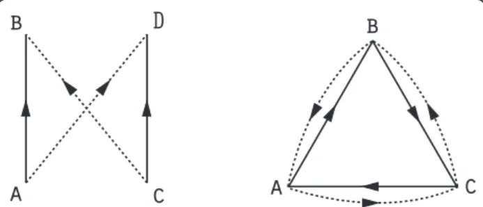 Figure 5 Two obstacles to randomization of signed directed graphs. A strong quadrilateral and a strong triangle