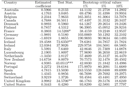 Table 6: Causality tests from GDP per capita to migration - bivariate