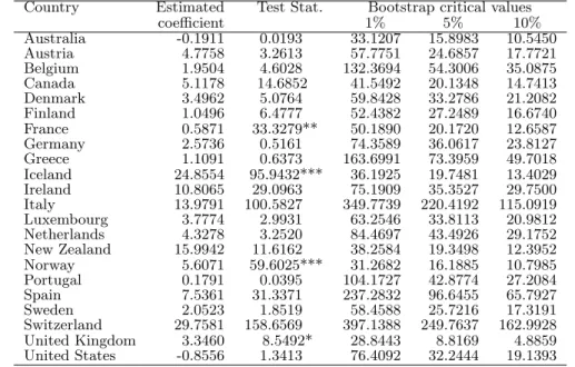 Table 10: Causality tests from GDP per capita to migration - trivariate