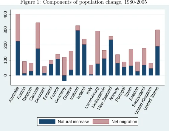 Figure 1: Components of population change, 1980-2005