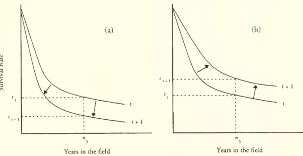 Figure 2. 1 : Survival rate comparison from one period to the next.