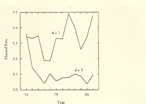 Figure 5-4: Hazard rate changes from 1974 and 1985 for authors with one-year and five-year contribution-spans.