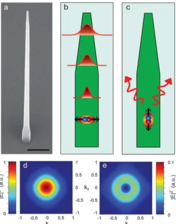 Figure 2. Fourier imaging of single quantum emitter. (a) Typical photoluminescence spectrum of a single quantum dot in a nanowire waveguide well-below exciton saturation