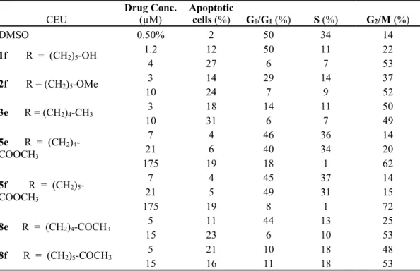 Table 2. Effect of compounds 1f, 2f, 3e, 5e, 5f, 8e, and 8f on tumor cell apoptosis and cell  cycle progression 
