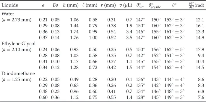 Table 1: Numerical values of the drop height h, maximum half-width ℓ , dimensionless maximum half-width ǫ, Bond number Bo, drop volume v, and contact angles determined by the the three methods: the circular-segment approximation method (θ ∗ circ ), sessile