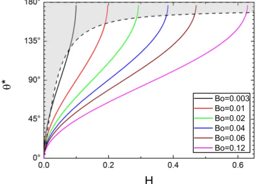 Figure 5: Contours of the contact angle θ ∗ evaluated from the perturbation solution as a function of the dimensionless drop height H ≡ h/a for various values of the  dimen-sionless Bond number Bo