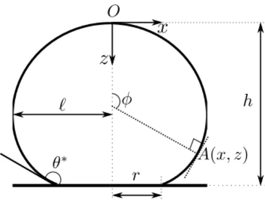 Figure 1: Schematic of an axisymmetric drop on a non-wetting substrate. For a point A ( x, z ) on the projected drop profile, x is the lateral coordinate, z is the vertical coordinate, φ is the angle subtended by the normal at point A to the axis of revolu