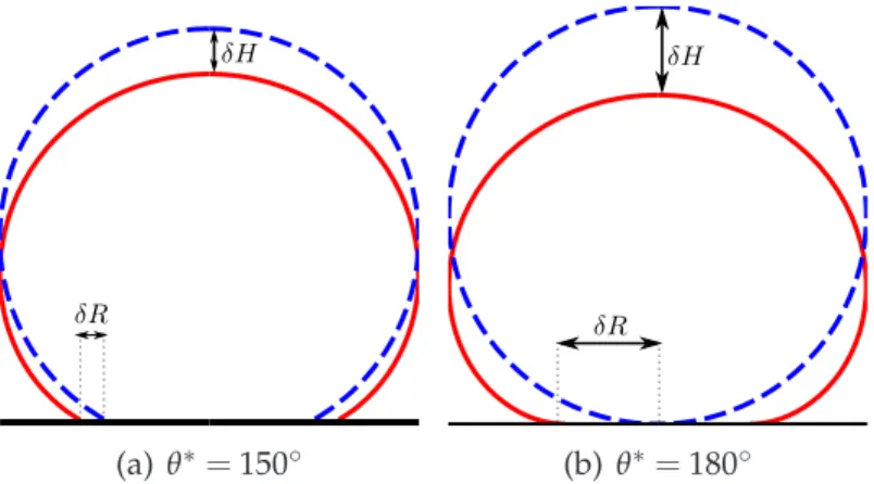 Figure 2: Numerically evaluated profiles of liquid drops of volume v = 5 µL and capil- capil-lary length a = 1.25 mm (Bo = 0.075, filled line), where δR denotes the extent of  gravity-induced sagging of the contact line from the spherical profile (Bo = 0, 