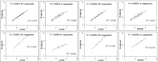 Figure 5 Prediction for training set of CoMFA and CoMSIA (A-D) and prediction of test  set of CoMFA and CoMSIA (E-H) for 10 and 4 ONC