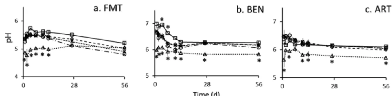 Figure 4. Temporal changes in dissolved Ca (a − c) and Mg (d − f) concentrations in the three Cu-amended soils