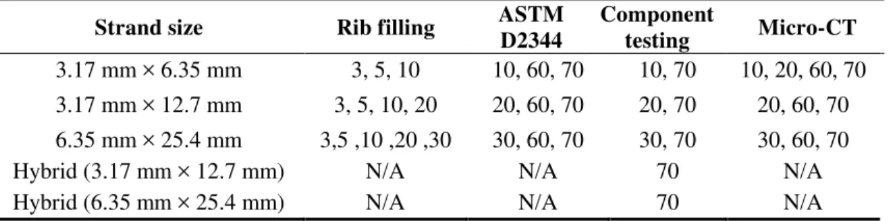 Table 1. Processing pressure [bar] for ROS rib characterization. 