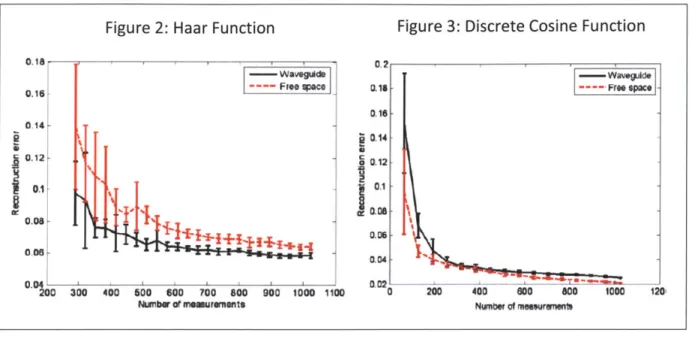 Figure  2:  Haar  Function 0.18   -- Waveguide 0.16  --  Free  pace 0.14  0.12-0.1-I 0.08 0 .08 00  300  400  500  600  700  800  900  1000  1100 Numbr or memurments