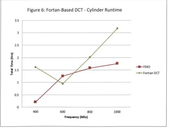Figure  6:  Fortan-Based  DCT  - Cylinder Runtime