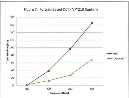 Figure  7:  Fortran-Based  DCT  - VFY218  Runtime