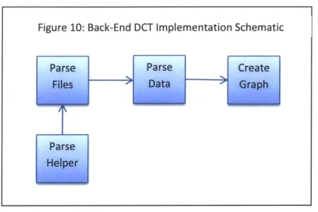 Figure  10  below  displays the complementary  schematic  representation  for the  back-end DCT  software  implementation