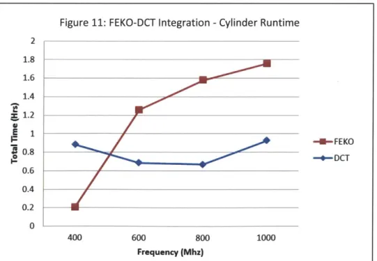 Figure  11:  FEKO-DCT  Integration - Cylinder  Runtime