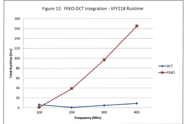 Figure  12 below  displays the  data results for the runtime  of RCS  computations  of the VFY218  model