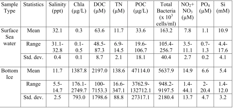 Table 1. Physico-chemical characterization of surface sea water and sea ice bottom at 23 stations,  Canadian Arctic Archipelago, May 2011