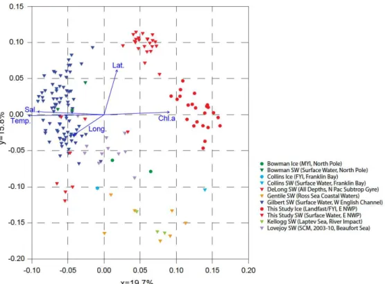 Figure  3.  Principal  component  analysis  plot  of  UniFrac  data  originating  from  varying  marine  studies involving sequenced 16S rRNA genes