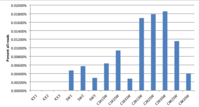 Figure 7. Metagenomic analysis of the alkane monooxygenase gene in mesocosm chambers  following 14 days incubation at -1°C